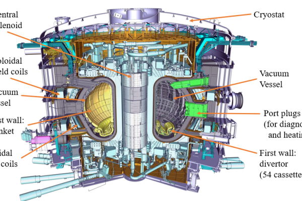 Main components of ITER fusion reactor. Figure courtesy: G. Dubus, “From Plain Visualisation to Vibration Sensing: Using a Camera to Control the Flexibilities in the ITER Remote Handling Equipment (Doctoral Dissertation),” PhD Thesis, 2014.